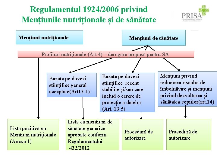 Regulamentul 1924/2006 privind Mențiunile nutriționale și de sănătate Mențiuni nutriționale Mențiuni de sănătate Profiluri