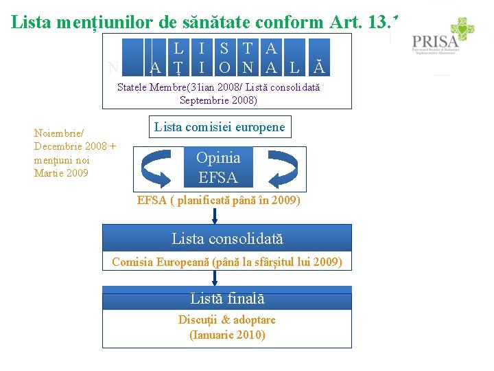 Lista mențiunilor de sănătate conform Art. 13. 1 N L I S T A