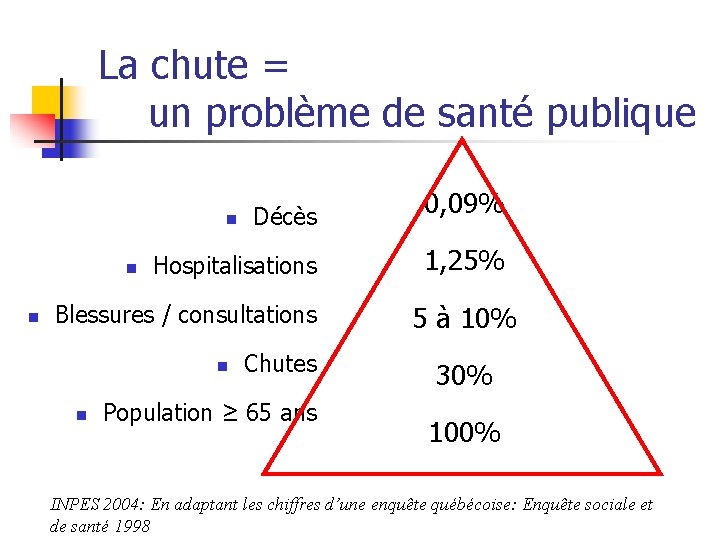 La chute = un problème de santé publique Décès 0, 09% Hospitalisations 1, 25%