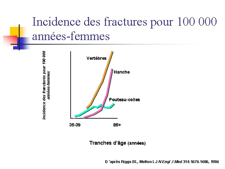 Incidence des franctures pour 100 000 années-femmes Incidence des fractures pour 100 000 années-femmes