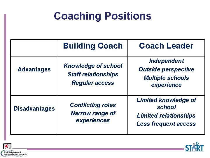 Coaching Positions Advantages Disadvantages Building Coach Leader Knowledge of school Staff relationships Regular access