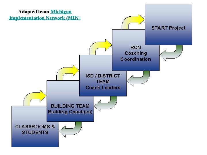 Adapted from Michigan Implementation Network (MIN) START Project RCN Coaching Coordination District Team ISD