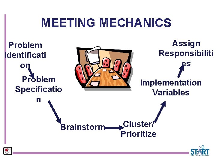 MEETING MECHANICS Assign Responsibiliti es Problem Identificati on Problem Specificatio n Brainstorm Implementation Variables