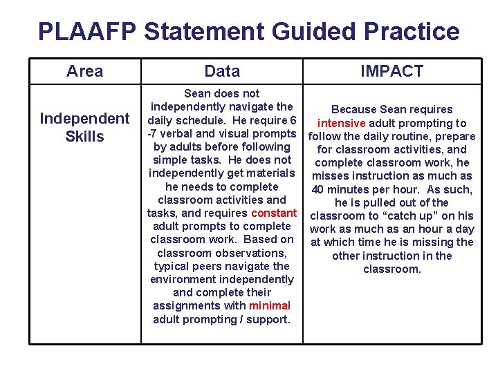 PLAAFP Statement Guided Practice Area Independent Skills Data Sean does not independently navigate the