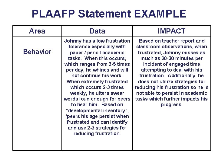 PLAAFP Statement EXAMPLE Area Behavior Data IMPACT Johnny has a low frustration Based on