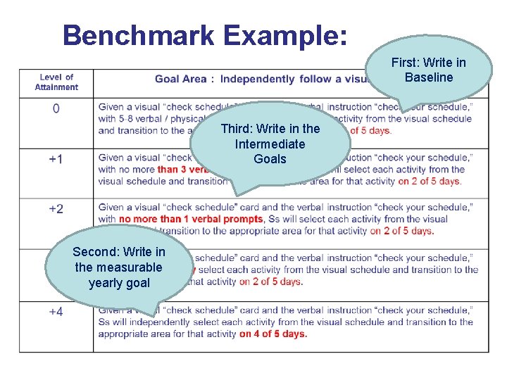 Benchmark Example: First: Write in Baseline Third: Write in the Intermediate Goals Second: Write