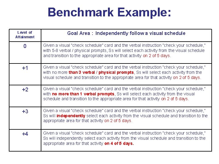 Benchmark Example: Level of Attainment Goal Area : Independently follow a visual schedule 0