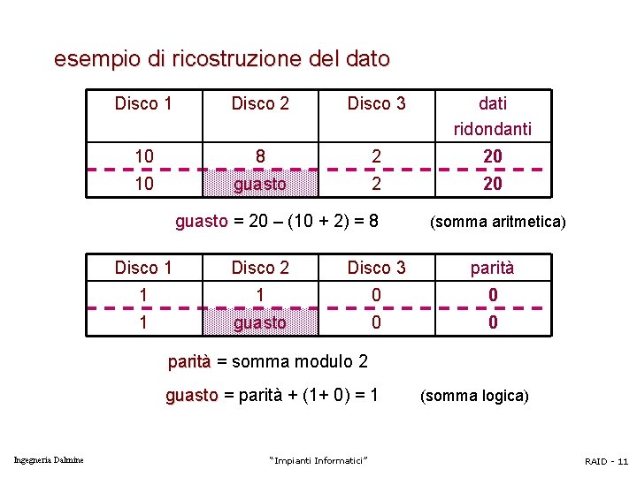 esempio di ricostruzione del dato Disco 1 Disco 2 Disco 3 dati ridondanti 10