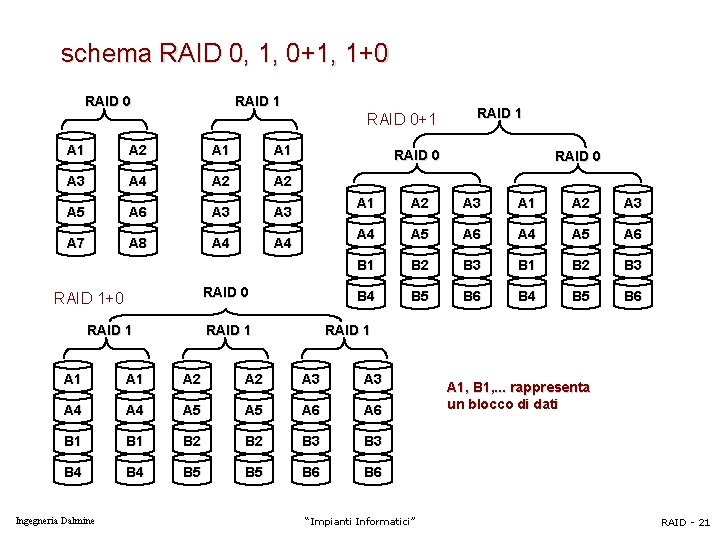 schema RAID 0, 1, 0+1, 1+0 RAID 1 RAID 0+1 A 2 A 1