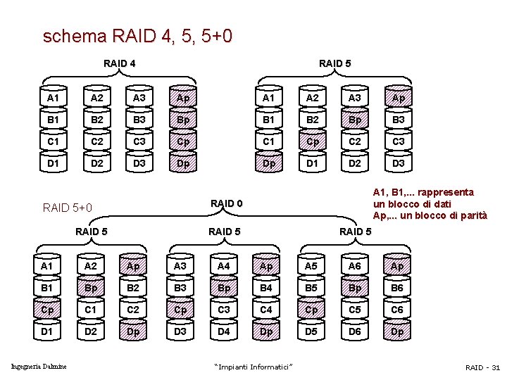 schema RAID 4, 5, 5+0 RAID 4 RAID 5 A 1 A 2 A