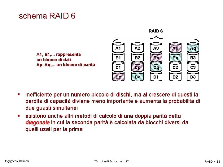 schema RAID 6 A 1, B 1, . . . rappresenta un blocco di