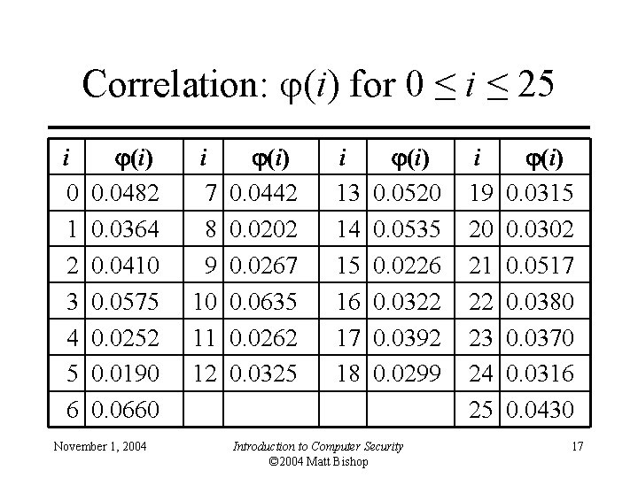 Correlation: (i) for 0 ≤ i ≤ 25 i 0 1 2 3 4