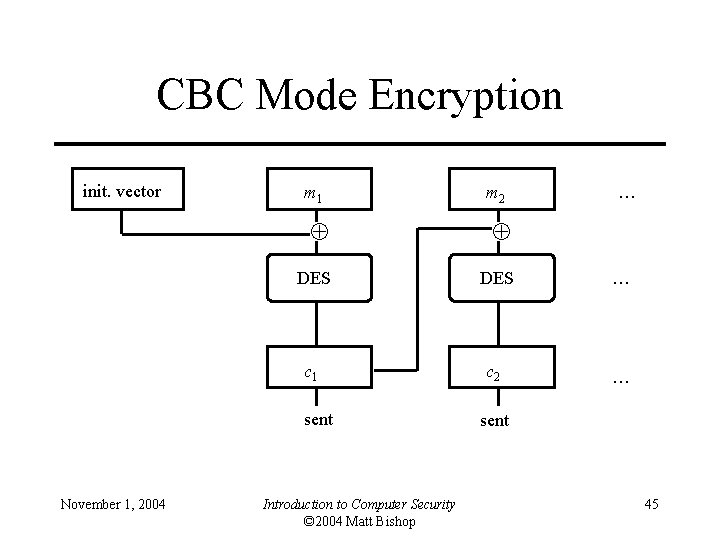 CBC Mode Encryption init. vector m 1 … DES … c 1 c 2