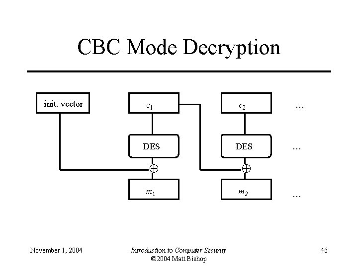 CBC Mode Decryption init. vector c 1 c 2 DES m 1 November 1,