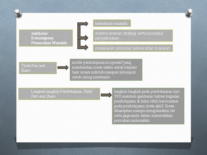 memahami masalah merencanakan strategi serta prosedur penyelesaian Indikator Kemampuan Pemecahan Masalah melakukan prosedur pemecahan