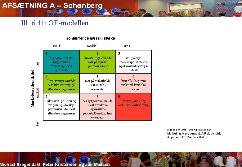 AFSÆTNING A – Schønberg Ill. 6. 41: GE-modellen. Konkurrencemæssig styrke stærk 1 2 3