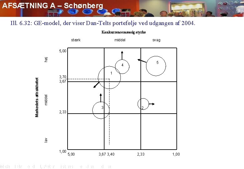 AFSÆTNING A – Schønberg Ill. 6. 32: GE-model, der viser Dan-Telts portefølje ved udgangen