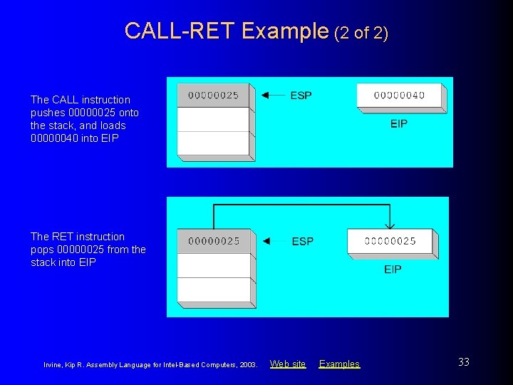 CALL-RET Example (2 of 2) The CALL instruction pushes 00000025 onto the stack, and