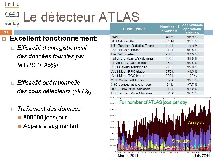 Le détecteur ATLAS 13 Excellent fonctionnement: Efficacité d’enregistrement des données fournies par le LHC