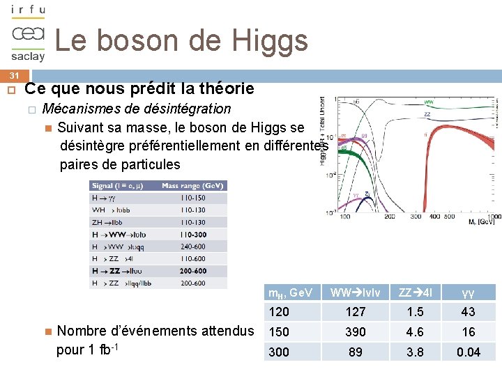 Le boson de Higgs 31 Ce que nous prédit la théorie � Mécanismes de