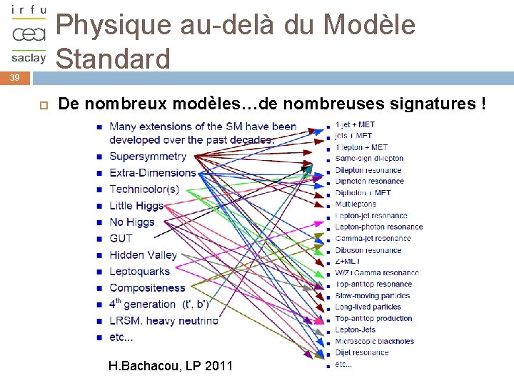 Physique au-delà du Modèle Standard 39 De nombreux modèles…de nombreuses signatures ! H. Bachacou,