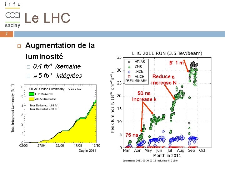 Le LHC 7 Augmentation de la luminosité � � b* 1 m 0. 4