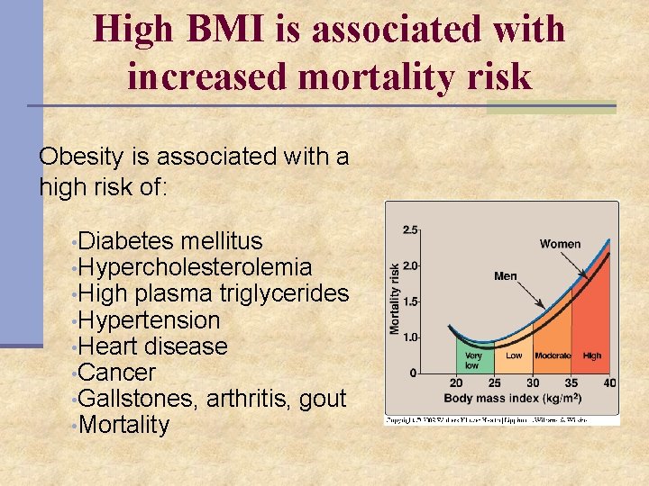 High BMI is associated with increased mortality risk Obesity is associated with a high