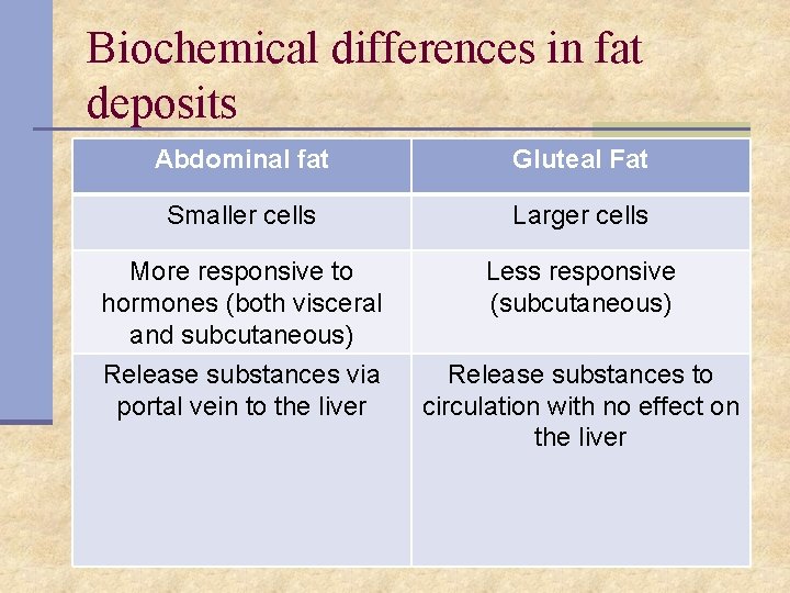 Biochemical differences in fat deposits Abdominal fat Gluteal Fat Smaller cells Larger cells More