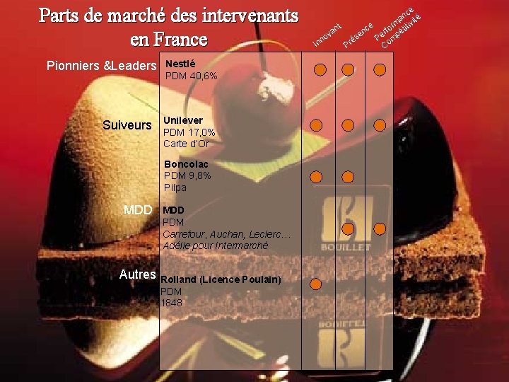 Parts de marché des intervenants en France Pionniers &Leaders Suiveurs Nestlé PDM 40, 6%