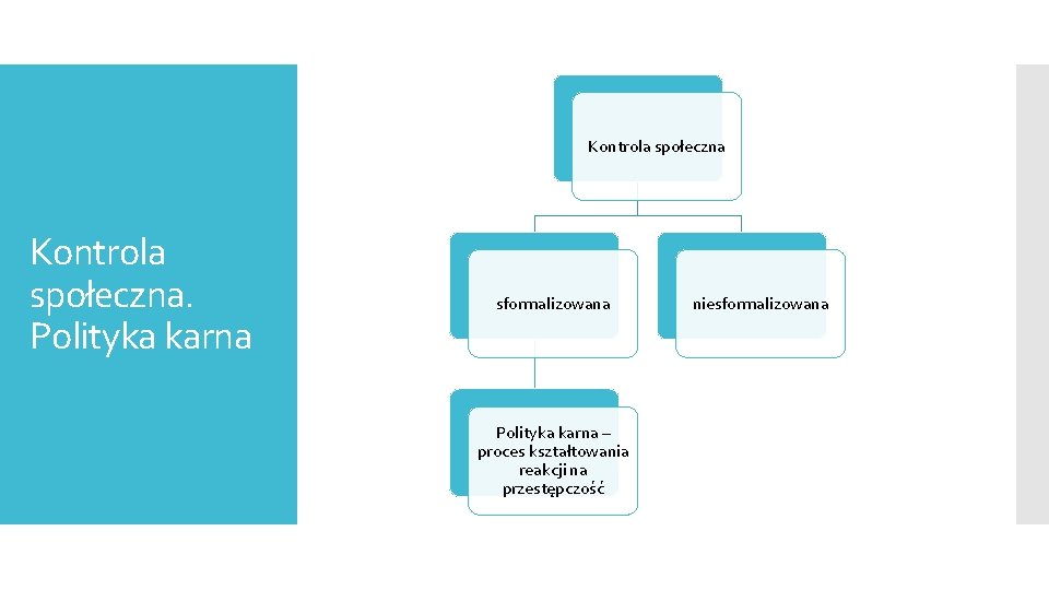 Kontrola społeczna. Polityka karna sformalizowana Polityka karna – proces kształtowania reakcji na przestępczość niesformalizowana