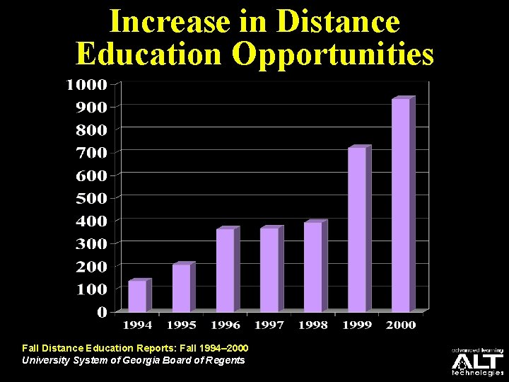 Increase in Distance Education Opportunities Fall Distance Education Reports: Fall 1994– 2000 University System