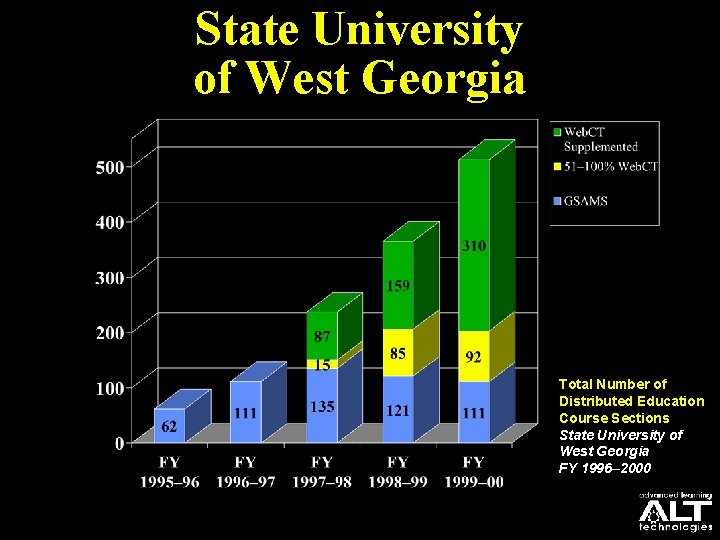 State University of West Georgia Total Number of Distributed Education Course Sections State University