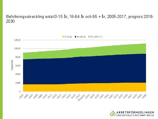 Befolkningsutveckling antal 0 -15 år, 16 -64 år och 65 + år, 2005 -2017, Befolkningsutveckling antal 0 -15 år, 16 -64 år och 65 + år, 2005 -2017,