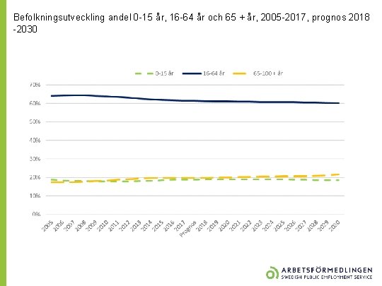 Befolkningsutveckling andel 0 -15 år, 16 -64 år och 65 + år, 2005 -2017, Befolkningsutveckling andel 0 -15 år, 16 -64 år och 65 + år, 2005 -2017,