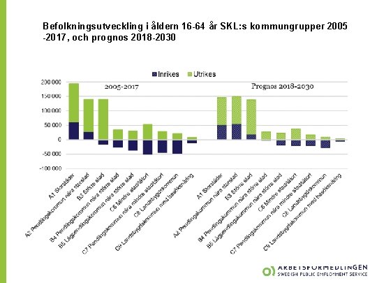 Befolkningsutveckling i åldern 16 -64 år SKL: s kommungrupper 2005 -2017, och prognos 2018 Befolkningsutveckling i åldern 16 -64 år SKL: s kommungrupper 2005 -2017, och prognos 2018