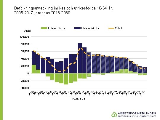 Befolkningsutveckling inrikes och utrikesfödda 16 -64 år, 2005 -2017, prognos 2018 -2030 Antal Inrikes Befolkningsutveckling inrikes och utrikesfödda 16 -64 år, 2005 -2017, prognos 2018 -2030 Antal Inrikes