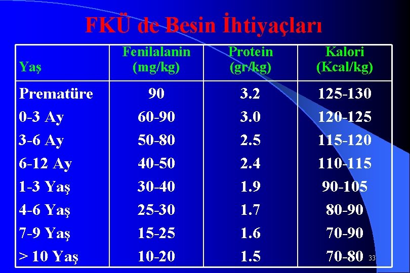 FKÜ de Besin İhtiyaçları Yaş Prematüre 0 -3 Ay 3 -6 Ay 6 -12