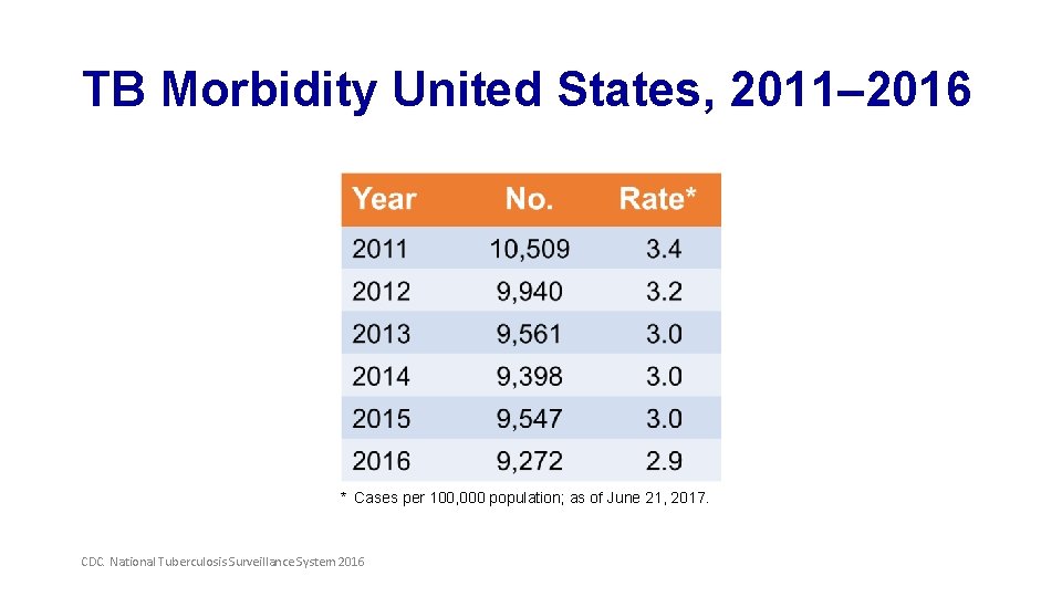 TB Morbidity United States, 2011– 2016 * Cases per 100, 000 population; as of