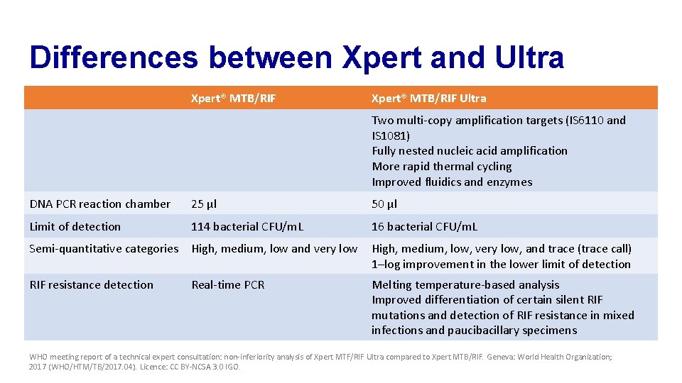 Differences between Xpert and Ultra Xpert® MTB/RIF Ultra Two multi-copy amplification targets (IS 6110