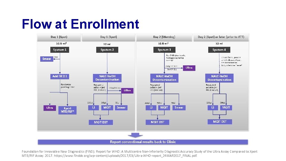 Flow at Enrollment Foundation for Innovative New Diagnostics (FIND). Report for WHO: A Multicentre