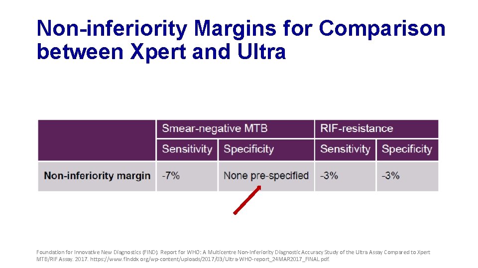 Non-inferiority Margins for Comparison between Xpert and Ultra Foundation for Innovative New Diagnostics (FIND).