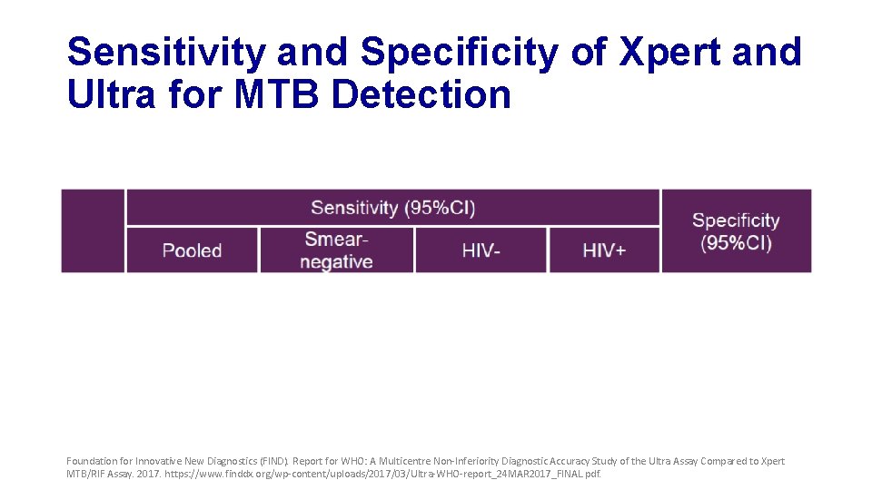 Sensitivity and Specificity of Xpert and Ultra for MTB Detection Foundation for Innovative New