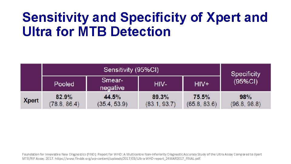 Sensitivity and Specificity of Xpert and Ultra for MTB Detection Foundation for Innovative New