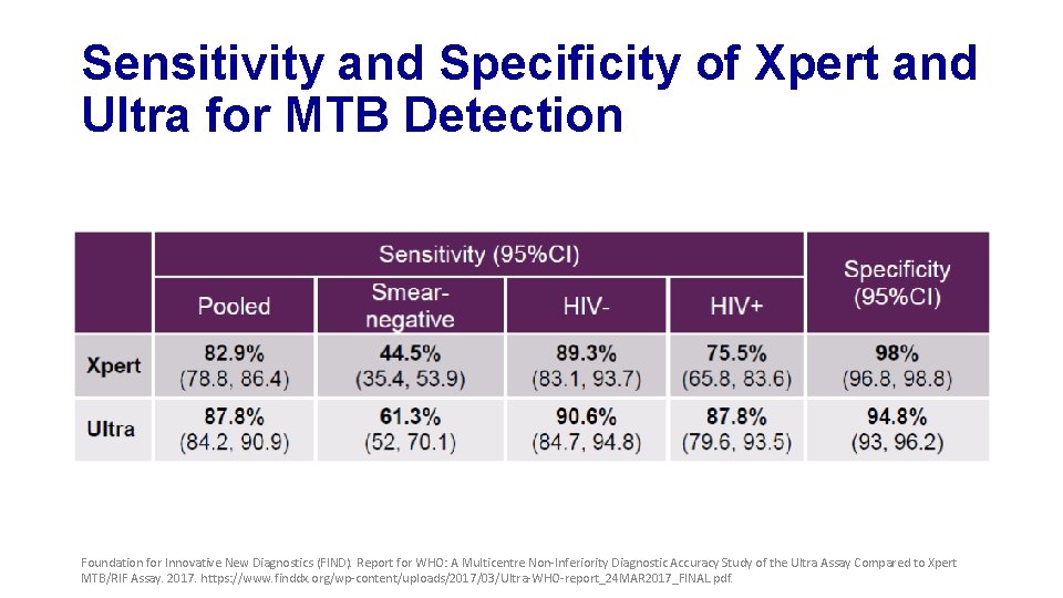 Sensitivity and Specificity of Xpert and Ultra for MTB Detection Foundation for Innovative New