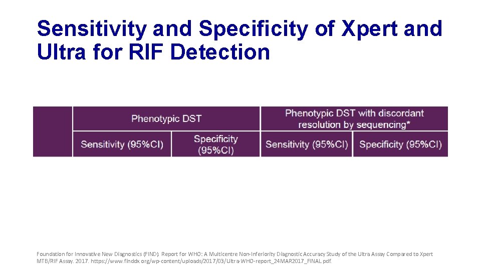 Sensitivity and Specificity of Xpert and Ultra for RIF Detection Foundation for Innovative New