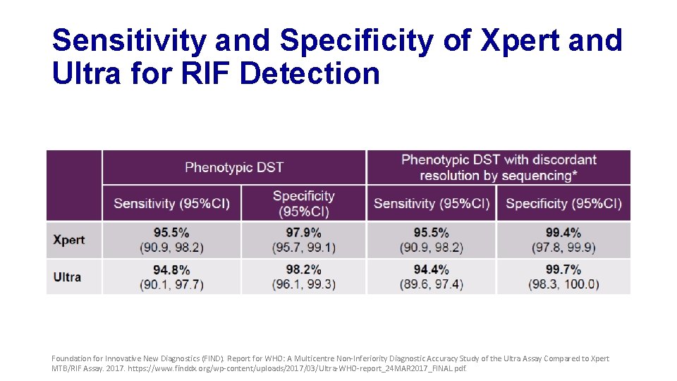 Sensitivity and Specificity of Xpert and Ultra for RIF Detection Foundation for Innovative New