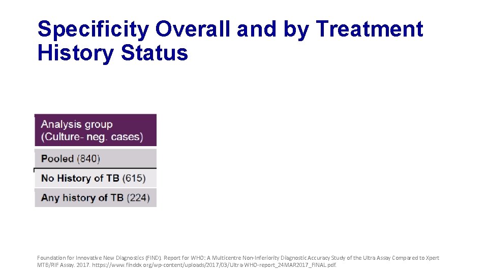 Specificity Overall and by Treatment History Status Foundation for Innovative New Diagnostics (FIND). Report