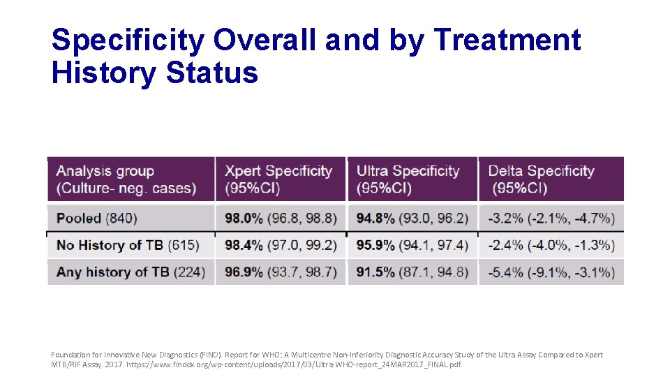 Specificity Overall and by Treatment History Status Foundation for Innovative New Diagnostics (FIND). Report