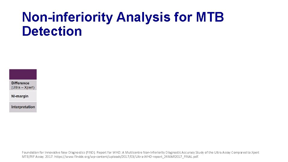 Non-inferiority Analysis for MTB Detection Foundation for Innovative New Diagnostics (FIND). Report for WHO: