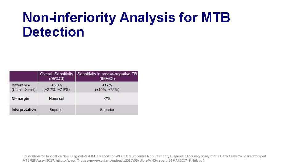 Non-inferiority Analysis for MTB Detection Foundation for Innovative New Diagnostics (FIND). Report for WHO: